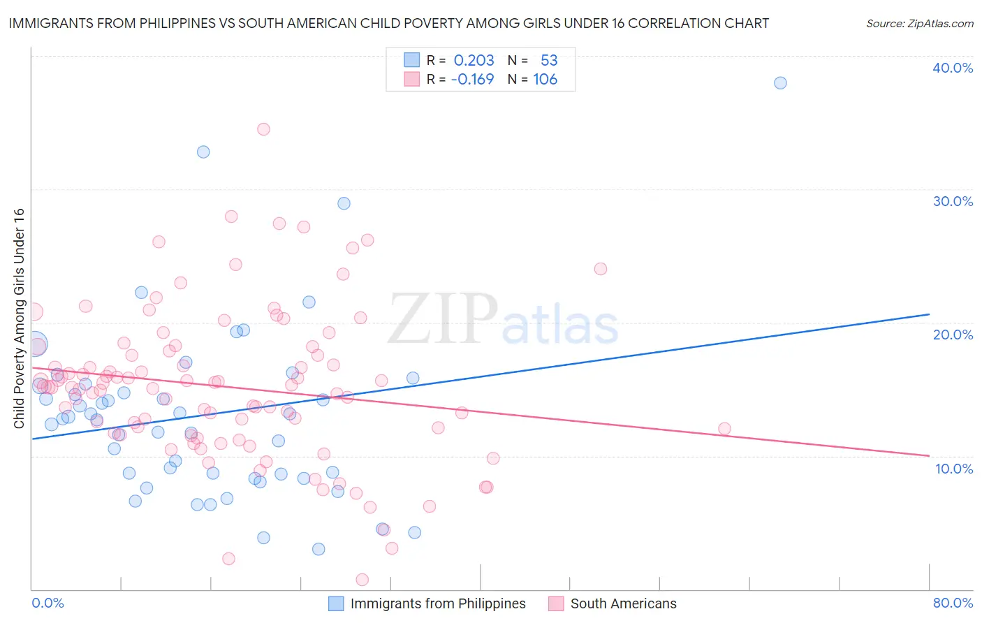 Immigrants from Philippines vs South American Child Poverty Among Girls Under 16