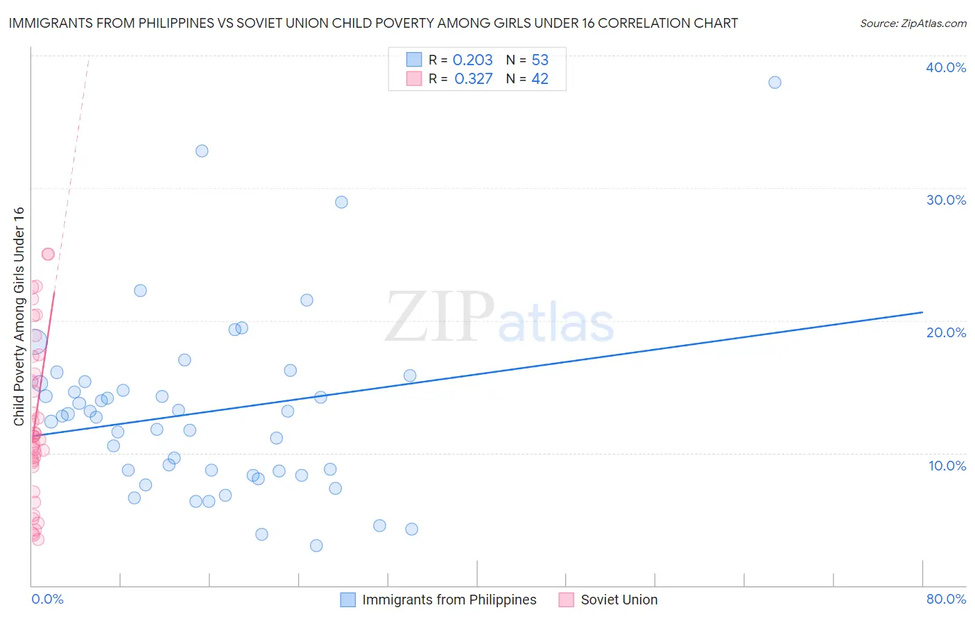 Immigrants from Philippines vs Soviet Union Child Poverty Among Girls Under 16