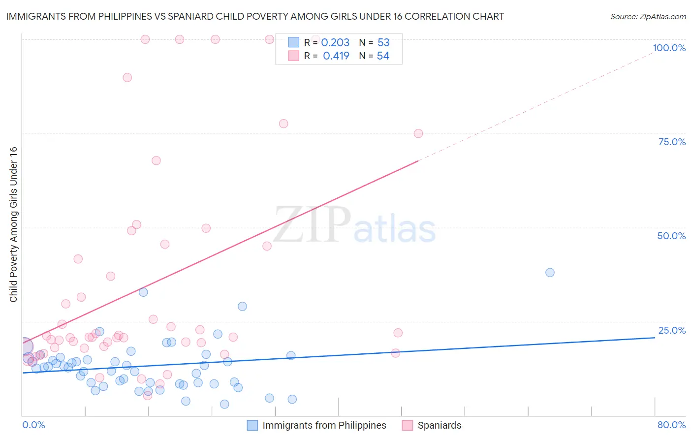 Immigrants from Philippines vs Spaniard Child Poverty Among Girls Under 16