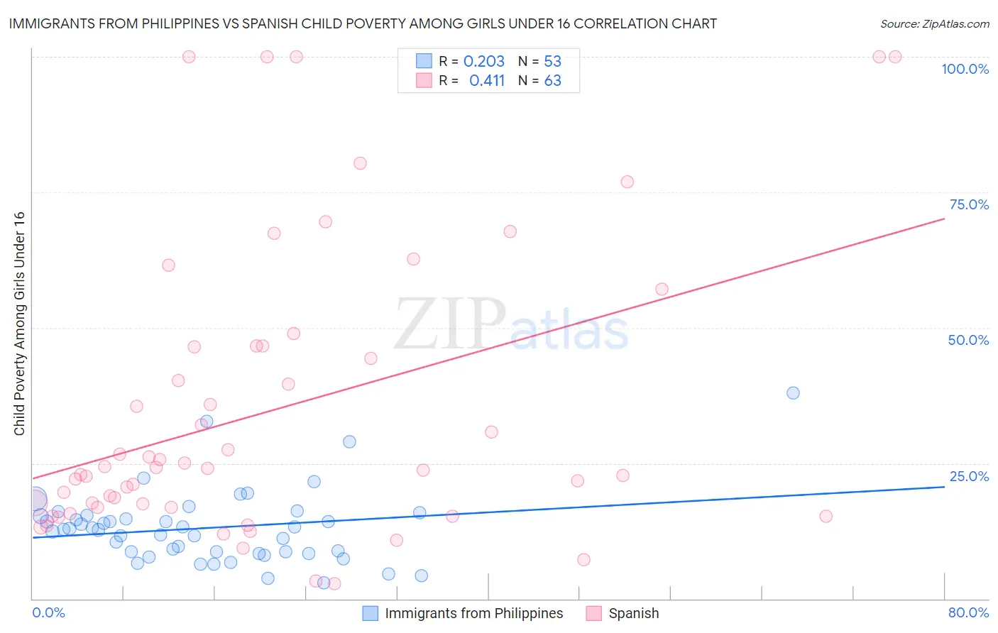 Immigrants from Philippines vs Spanish Child Poverty Among Girls Under 16