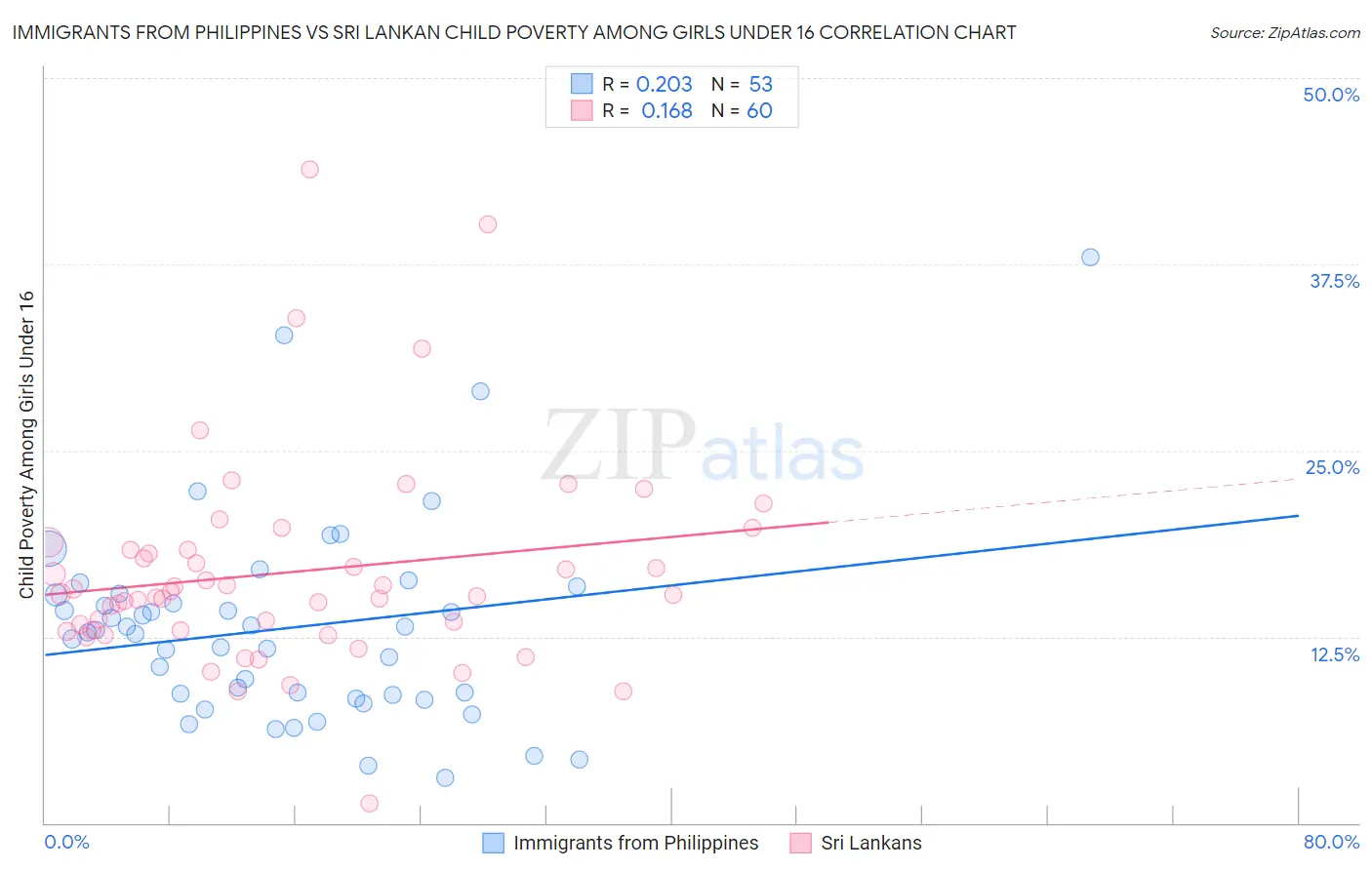 Immigrants from Philippines vs Sri Lankan Child Poverty Among Girls Under 16