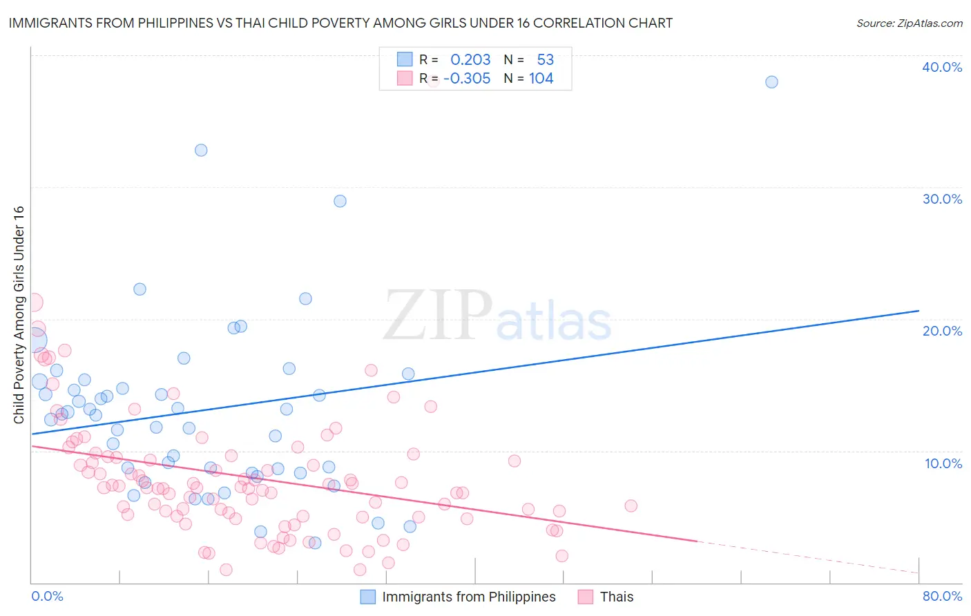 Immigrants from Philippines vs Thai Child Poverty Among Girls Under 16