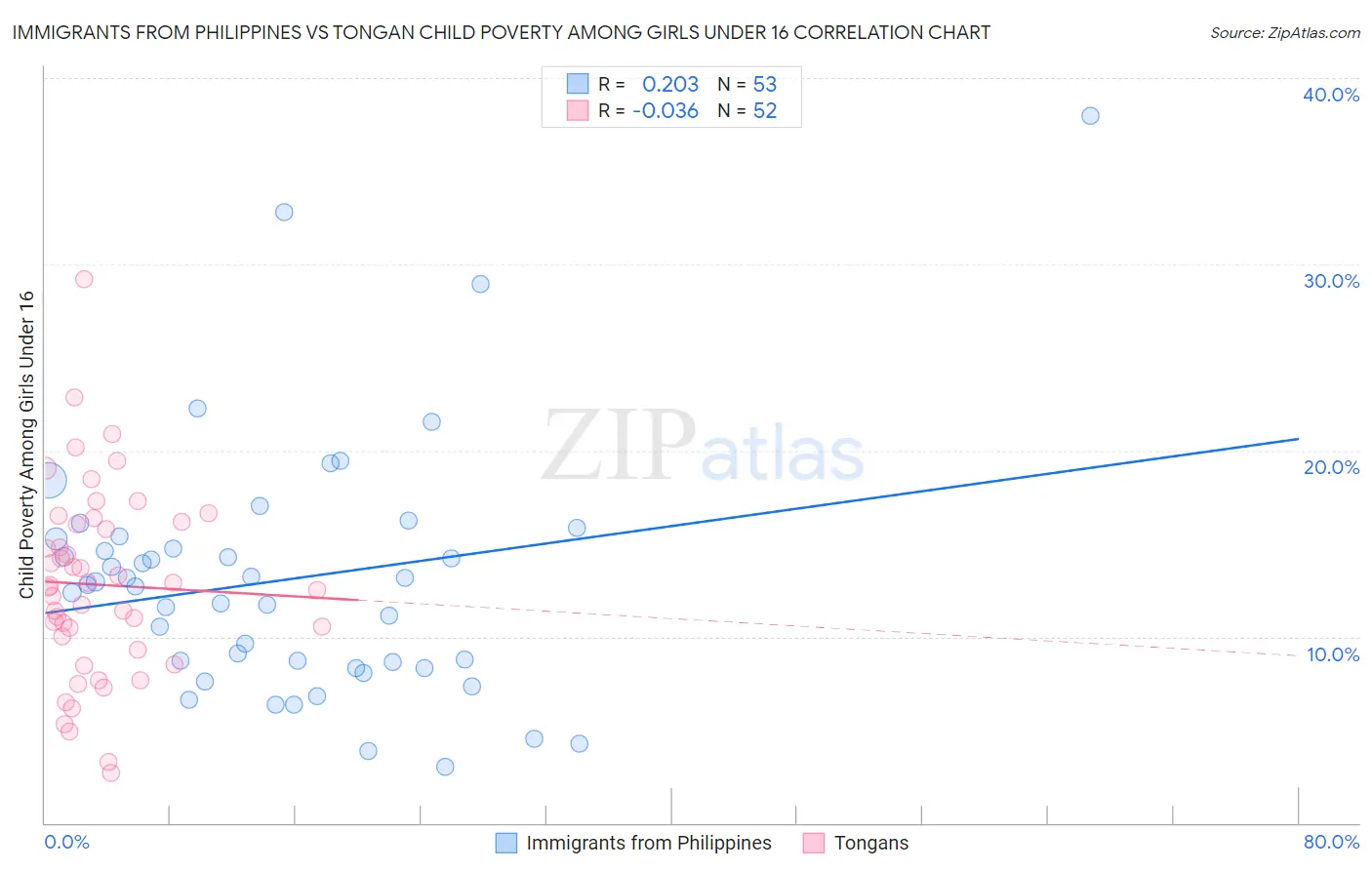 Immigrants from Philippines vs Tongan Child Poverty Among Girls Under 16