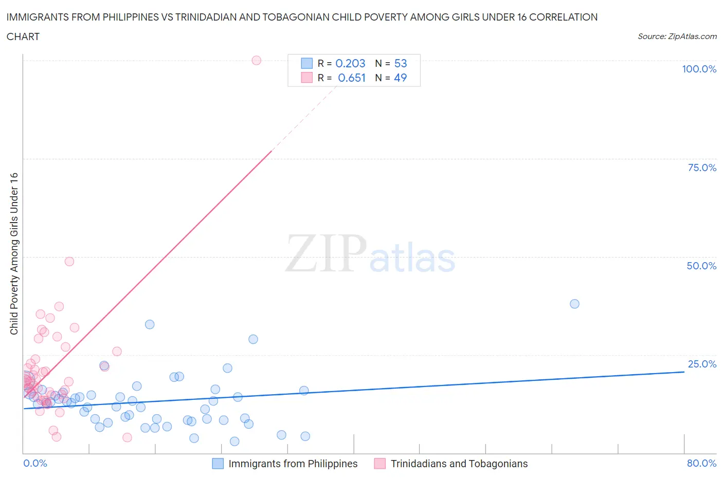 Immigrants from Philippines vs Trinidadian and Tobagonian Child Poverty Among Girls Under 16