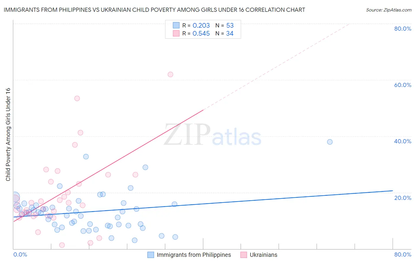 Immigrants from Philippines vs Ukrainian Child Poverty Among Girls Under 16