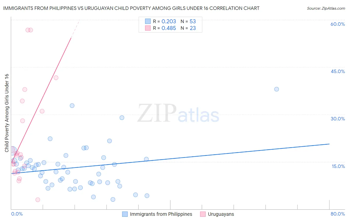 Immigrants from Philippines vs Uruguayan Child Poverty Among Girls Under 16