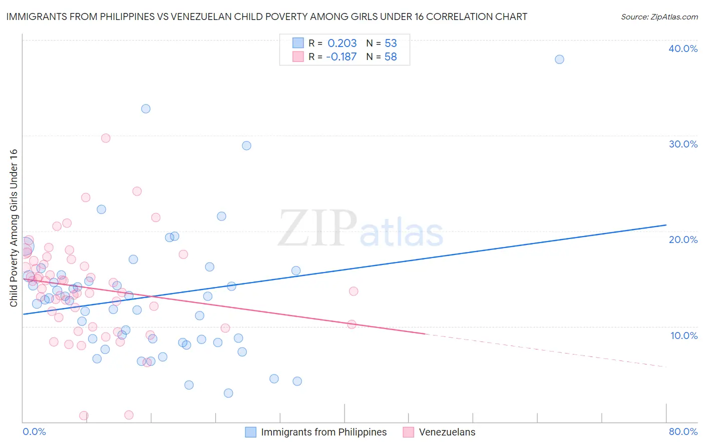 Immigrants from Philippines vs Venezuelan Child Poverty Among Girls Under 16