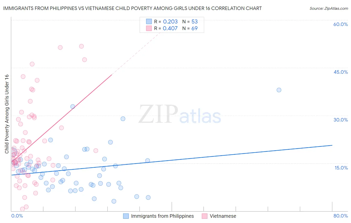 Immigrants from Philippines vs Vietnamese Child Poverty Among Girls Under 16
