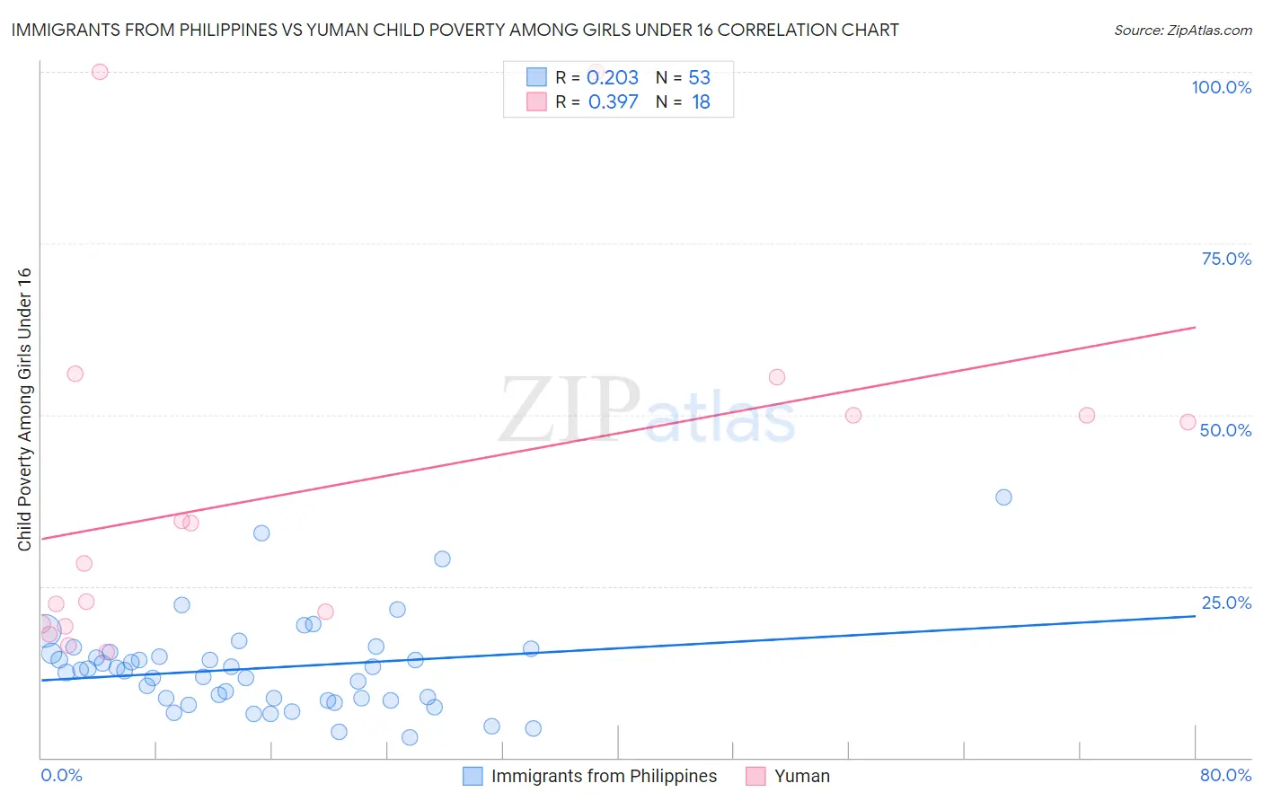 Immigrants from Philippines vs Yuman Child Poverty Among Girls Under 16