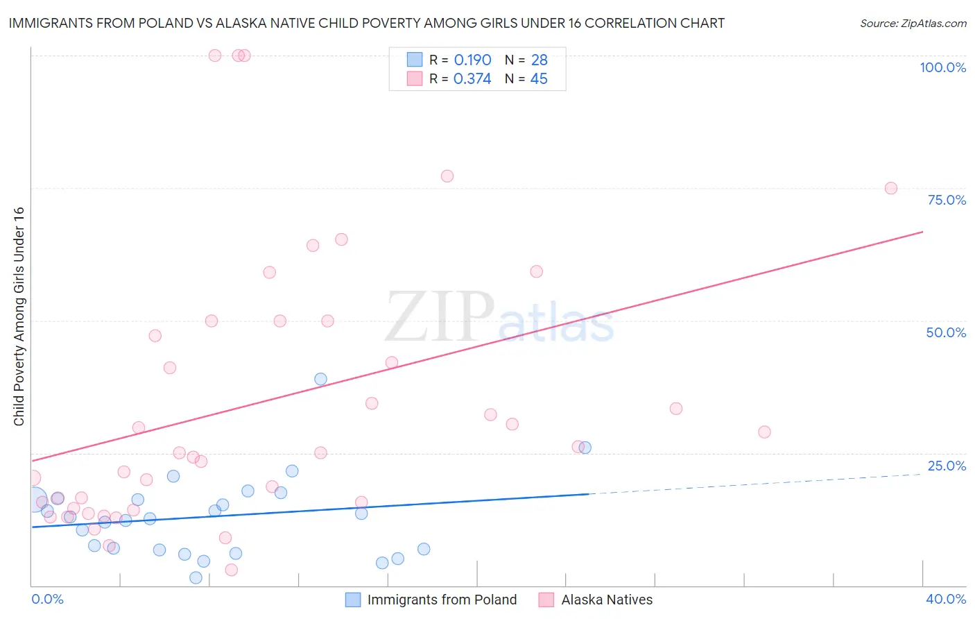 Immigrants from Poland vs Alaska Native Child Poverty Among Girls Under 16