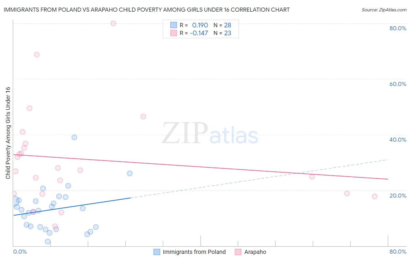 Immigrants from Poland vs Arapaho Child Poverty Among Girls Under 16