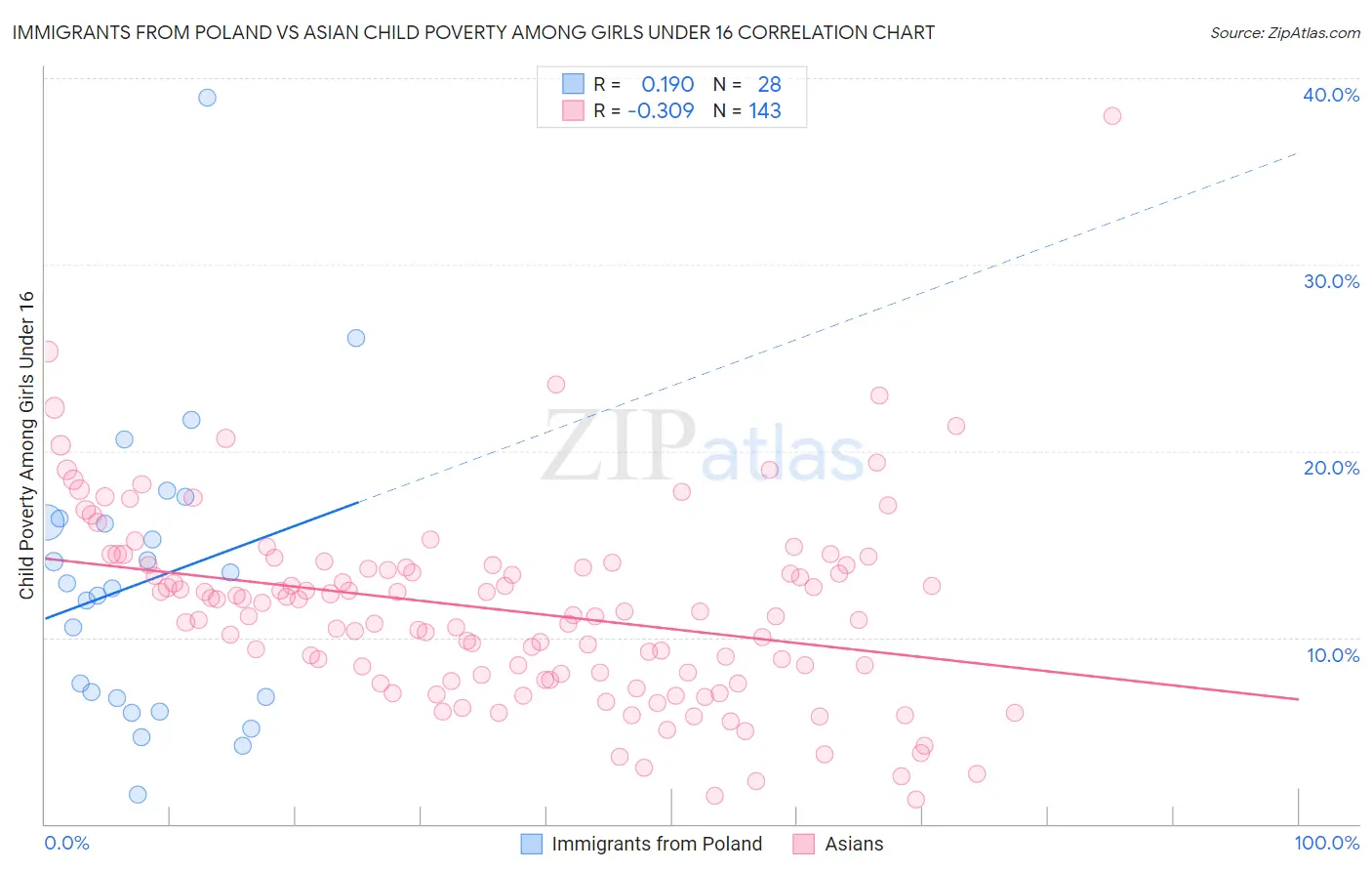 Immigrants from Poland vs Asian Child Poverty Among Girls Under 16