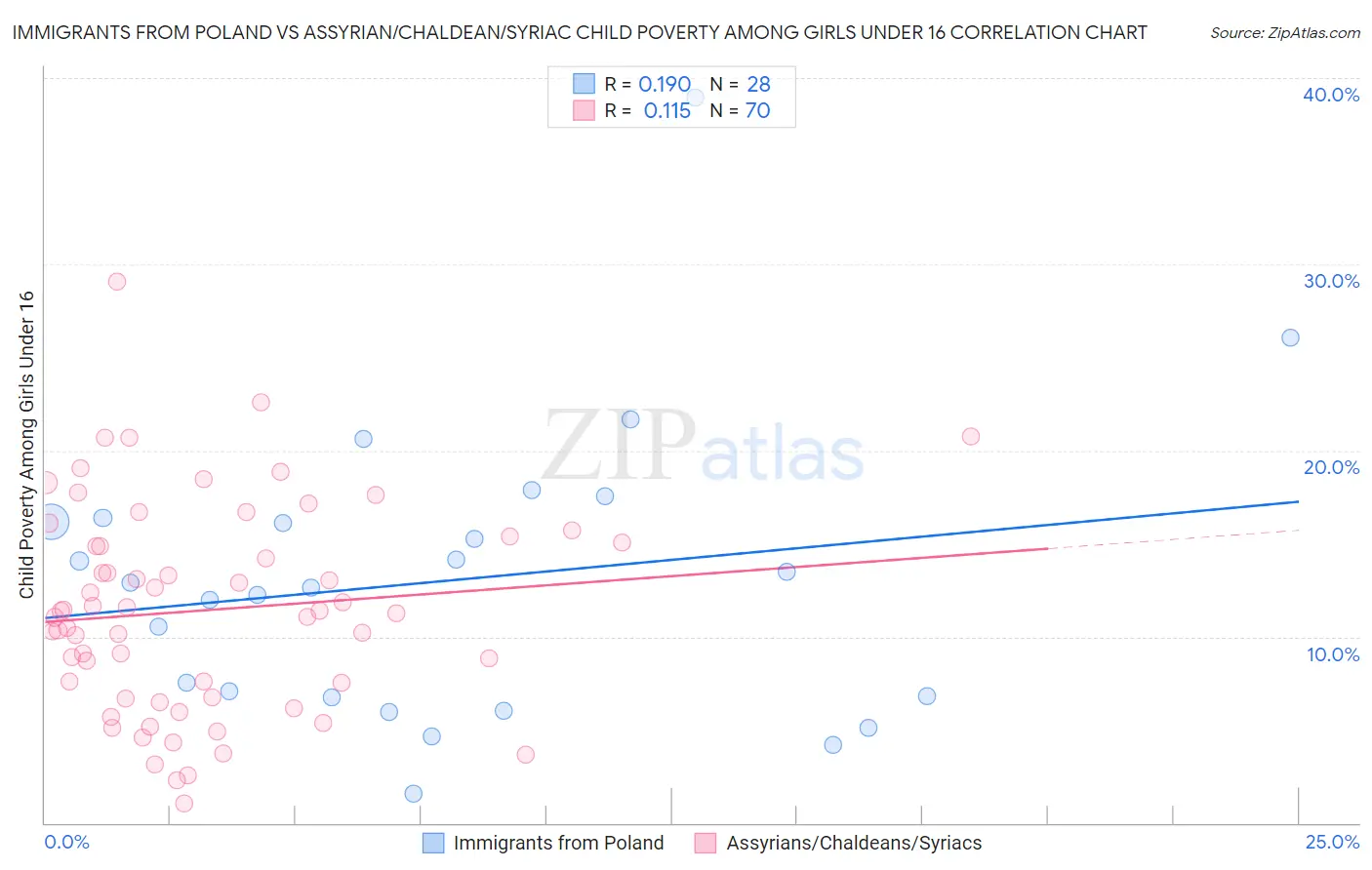 Immigrants from Poland vs Assyrian/Chaldean/Syriac Child Poverty Among Girls Under 16