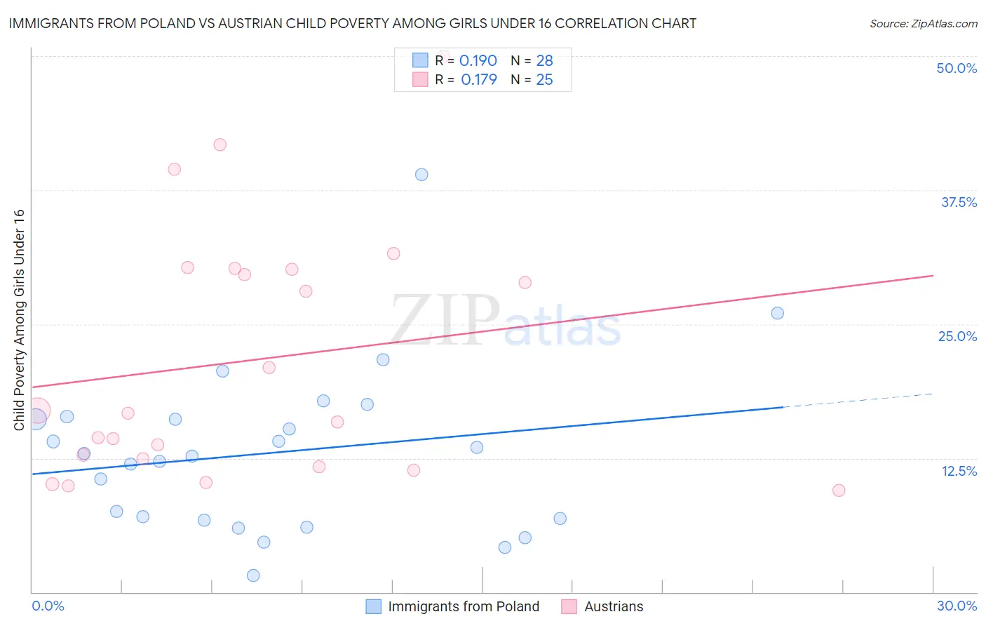 Immigrants from Poland vs Austrian Child Poverty Among Girls Under 16