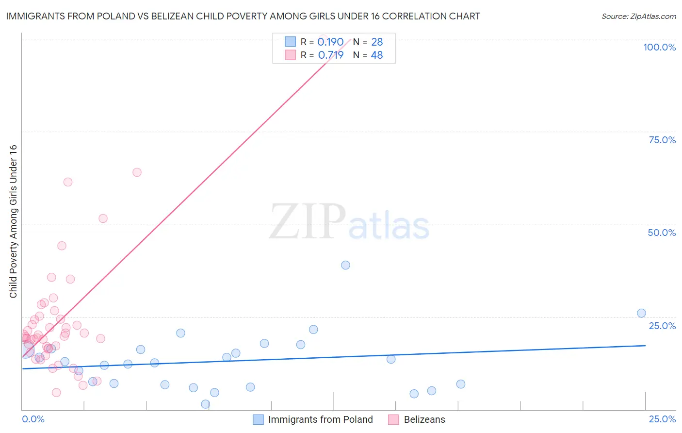 Immigrants from Poland vs Belizean Child Poverty Among Girls Under 16