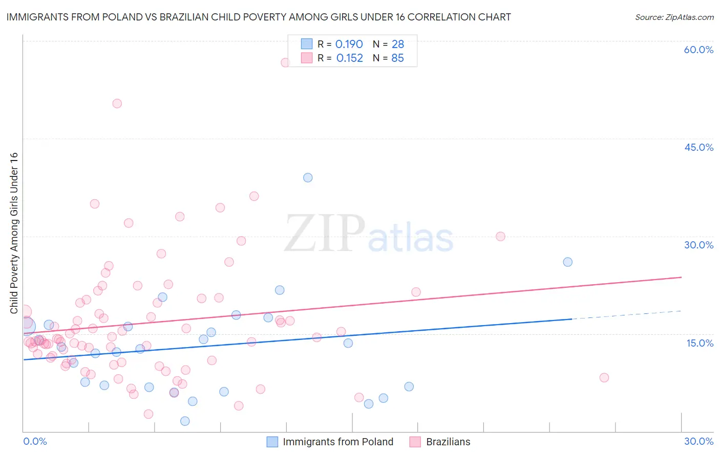 Immigrants from Poland vs Brazilian Child Poverty Among Girls Under 16