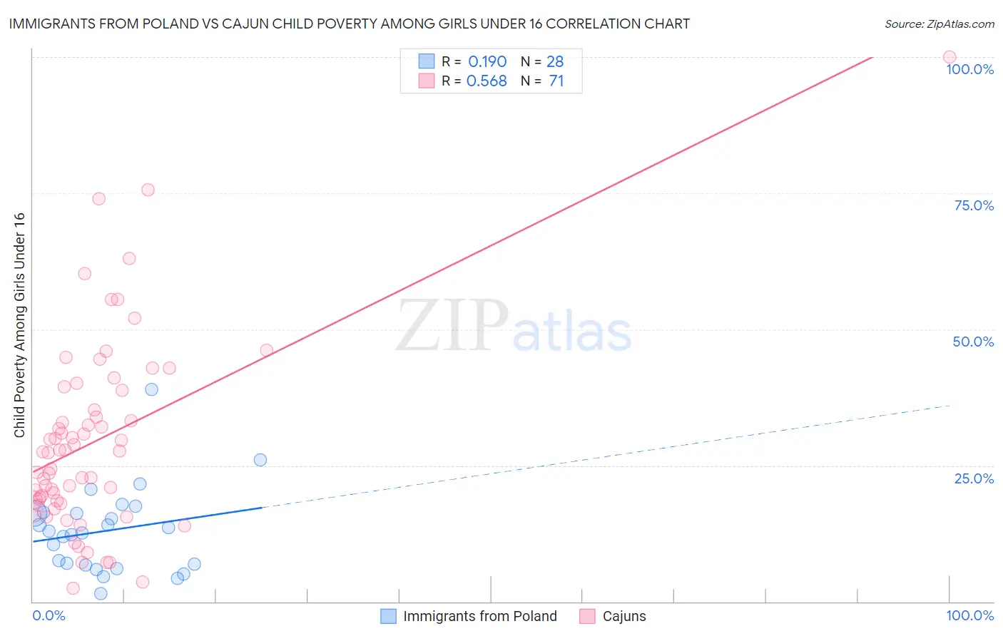 Immigrants from Poland vs Cajun Child Poverty Among Girls Under 16