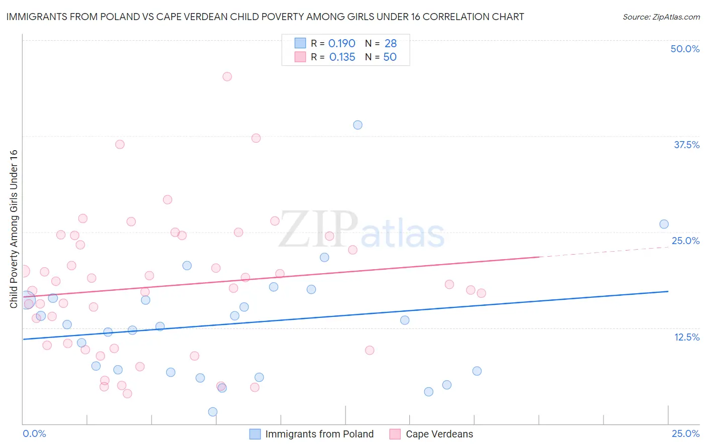 Immigrants from Poland vs Cape Verdean Child Poverty Among Girls Under 16