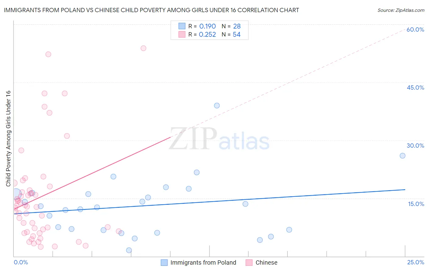 Immigrants from Poland vs Chinese Child Poverty Among Girls Under 16