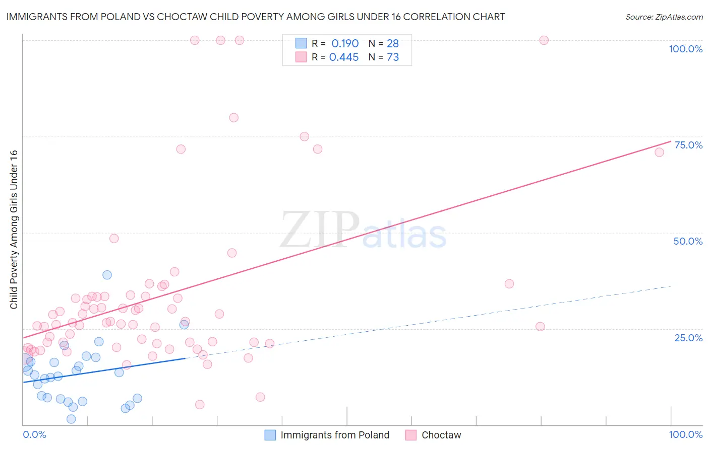 Immigrants from Poland vs Choctaw Child Poverty Among Girls Under 16