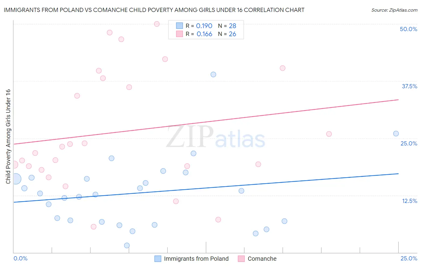 Immigrants from Poland vs Comanche Child Poverty Among Girls Under 16