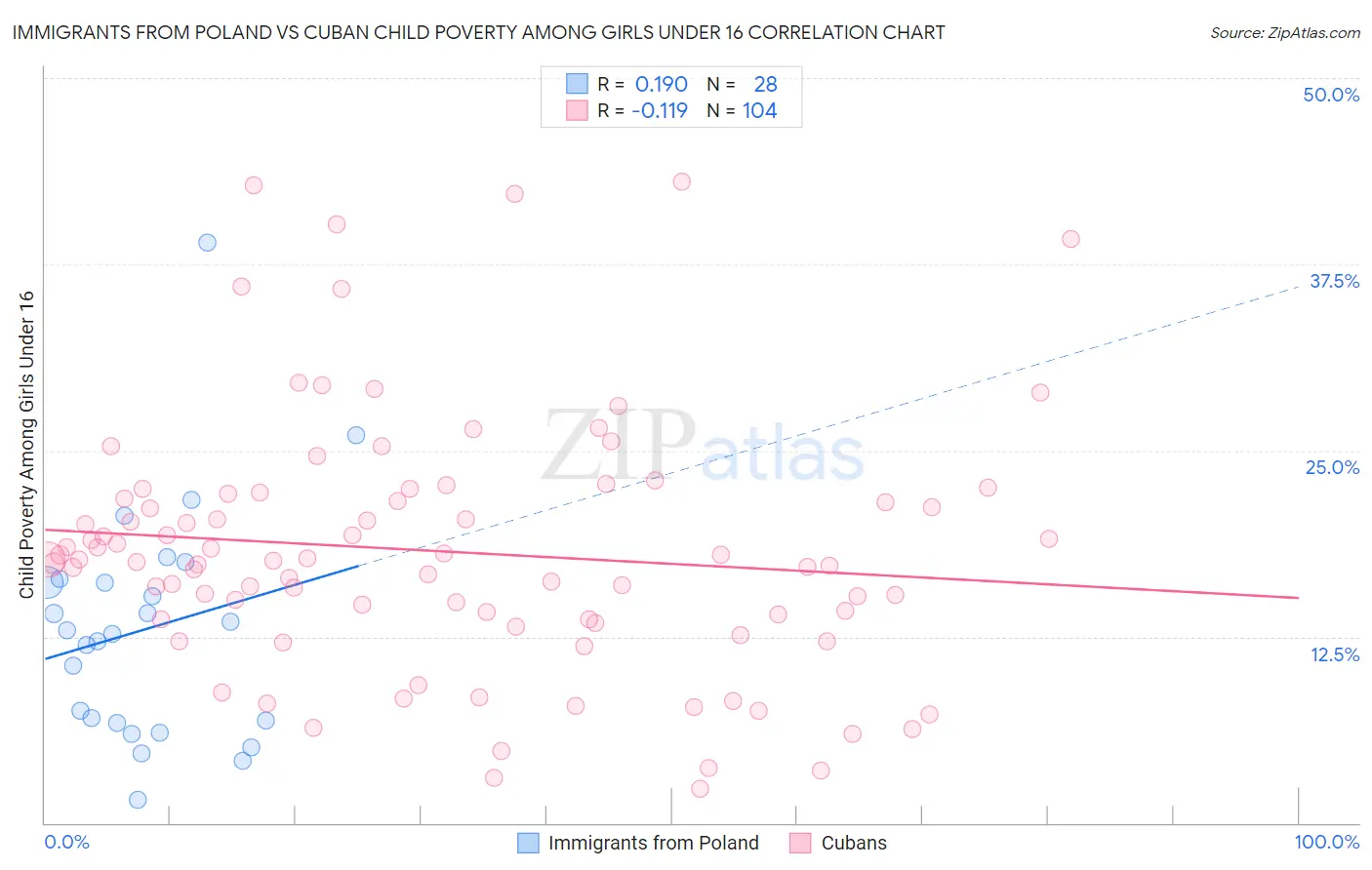Immigrants from Poland vs Cuban Child Poverty Among Girls Under 16