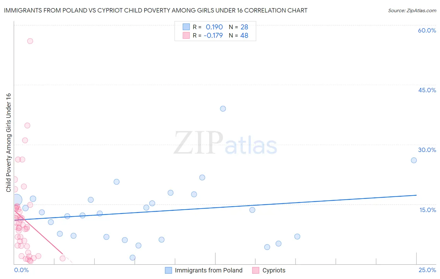 Immigrants from Poland vs Cypriot Child Poverty Among Girls Under 16