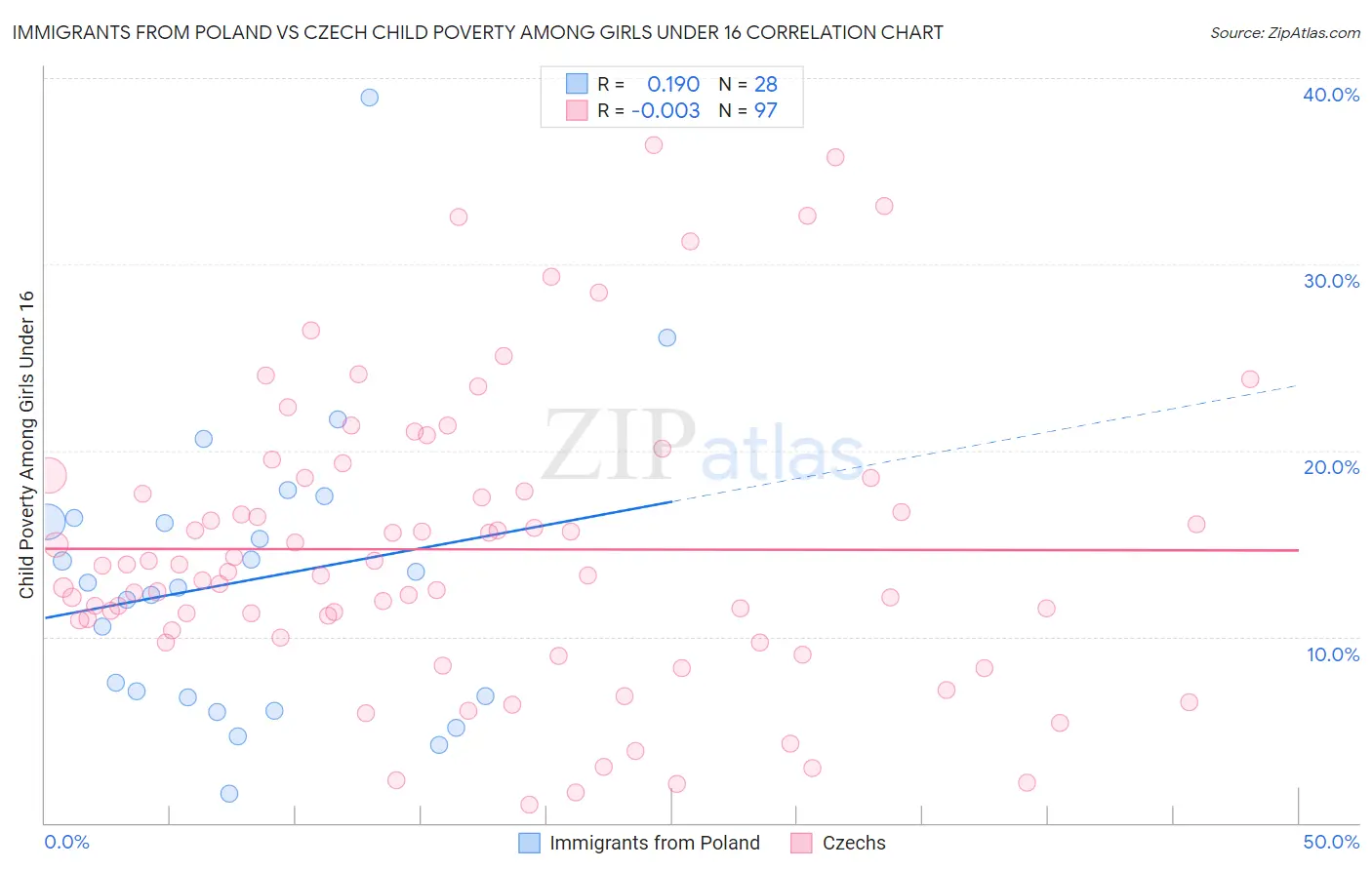 Immigrants from Poland vs Czech Child Poverty Among Girls Under 16