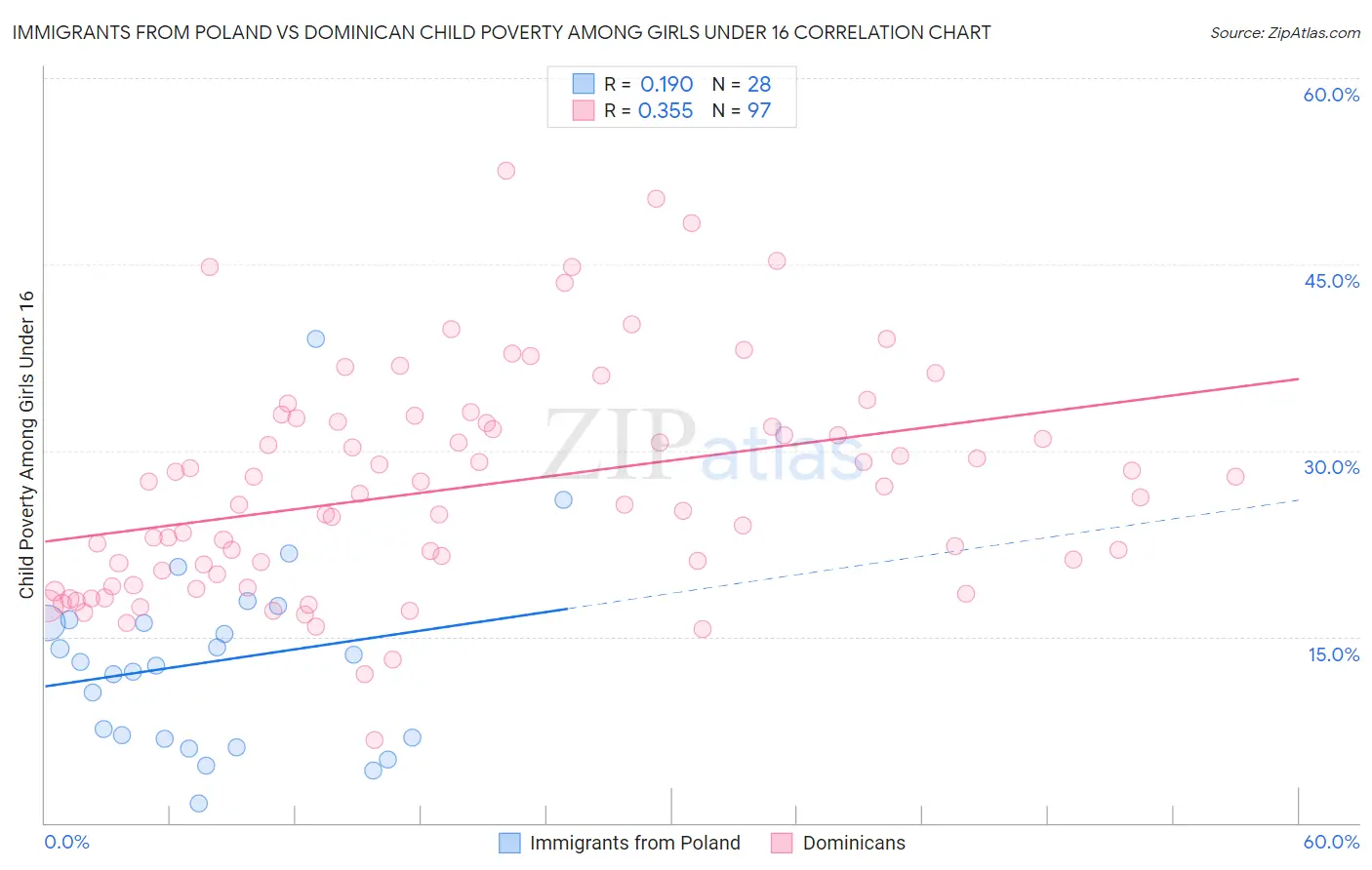 Immigrants from Poland vs Dominican Child Poverty Among Girls Under 16