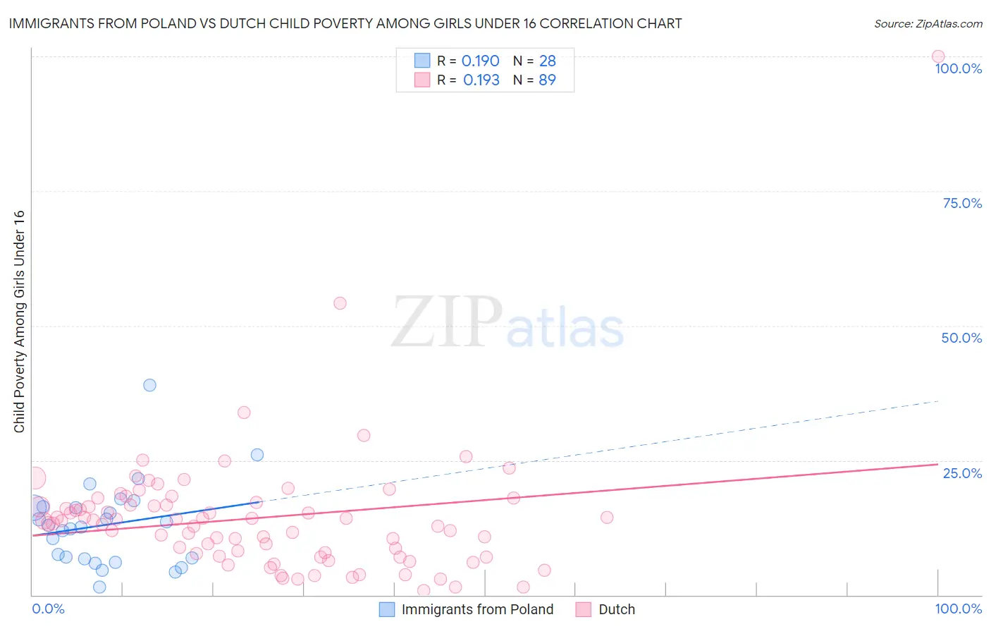 Immigrants from Poland vs Dutch Child Poverty Among Girls Under 16