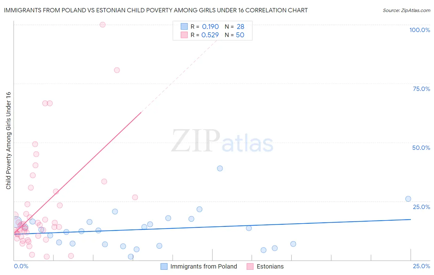 Immigrants from Poland vs Estonian Child Poverty Among Girls Under 16