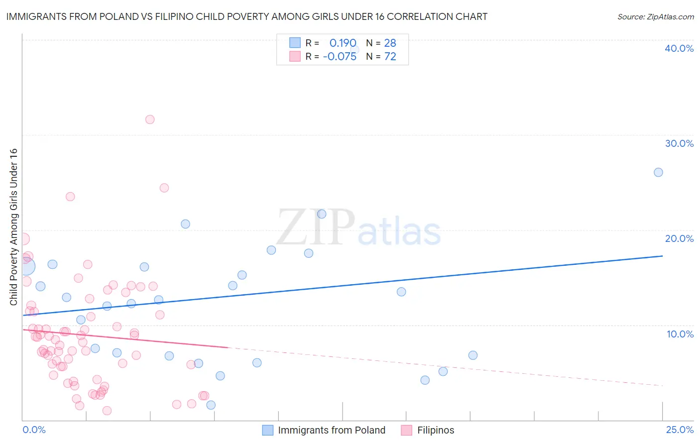 Immigrants from Poland vs Filipino Child Poverty Among Girls Under 16