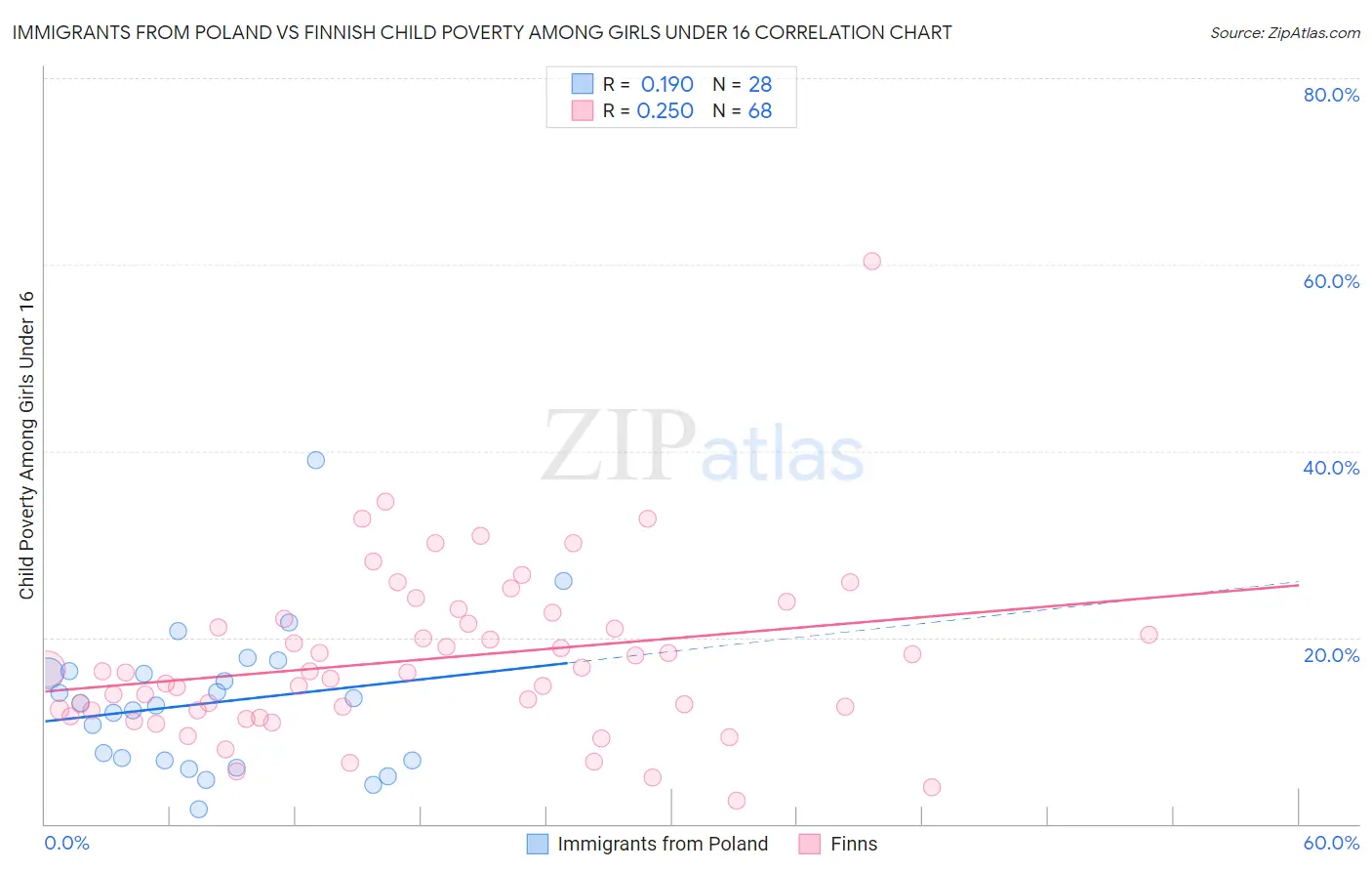 Immigrants from Poland vs Finnish Child Poverty Among Girls Under 16