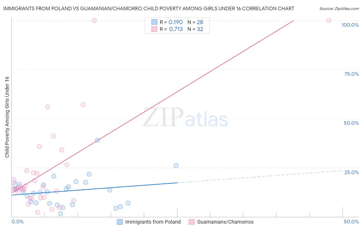 Immigrants from Poland vs Guamanian/Chamorro Child Poverty Among Girls Under 16