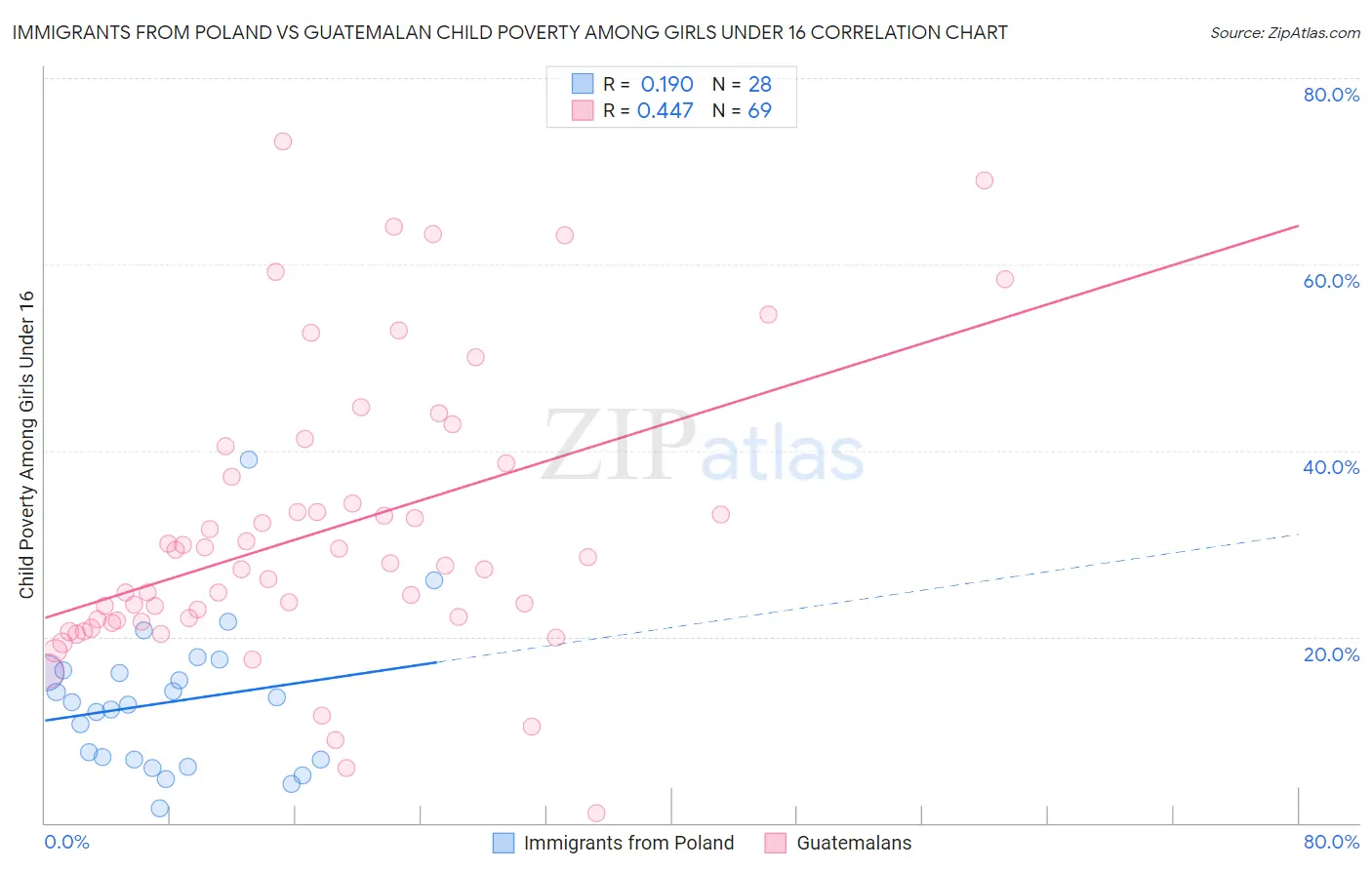 Immigrants from Poland vs Guatemalan Child Poverty Among Girls Under 16