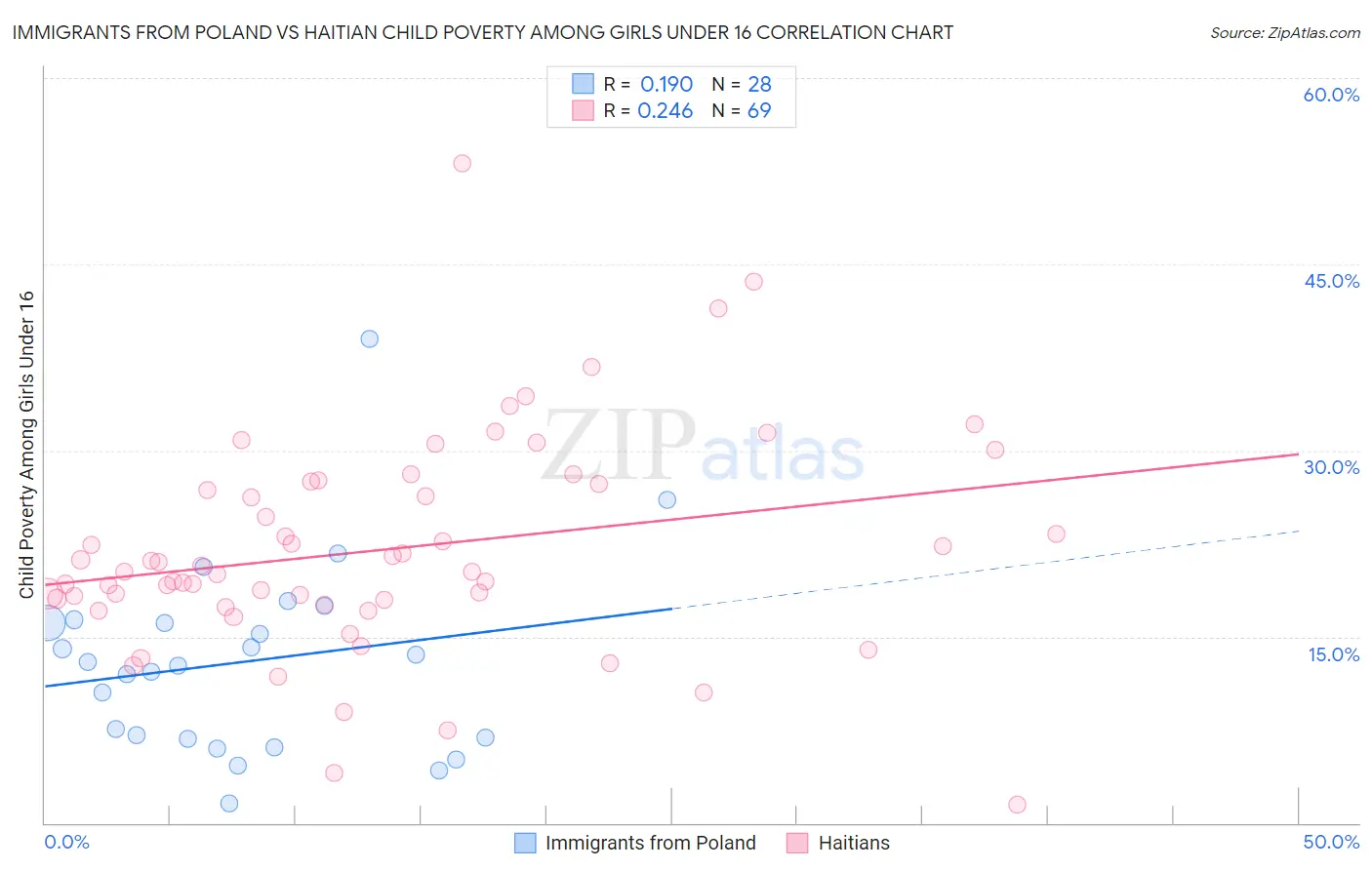 Immigrants from Poland vs Haitian Child Poverty Among Girls Under 16