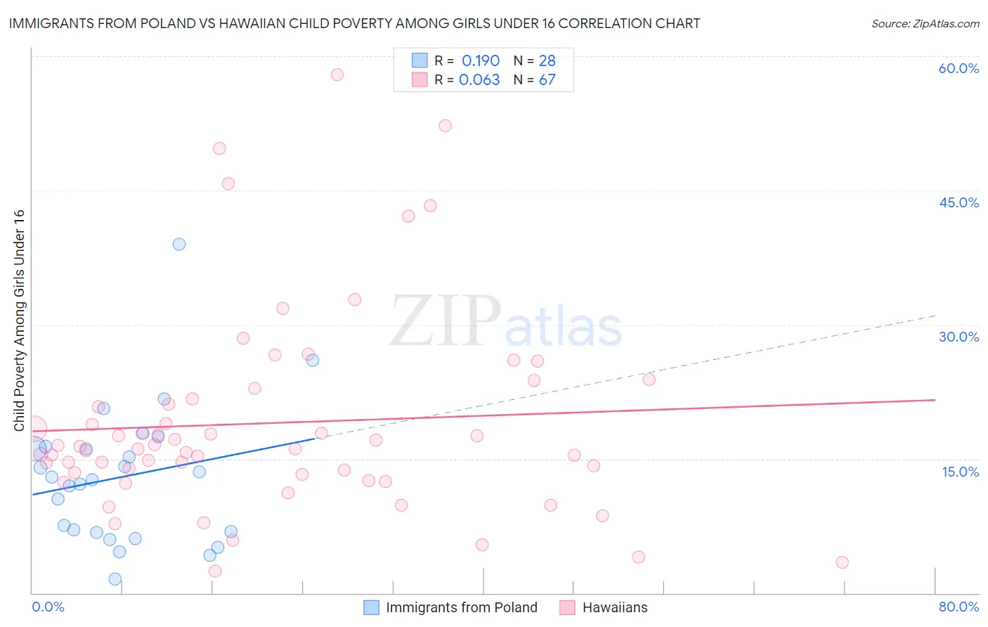 Immigrants from Poland vs Hawaiian Child Poverty Among Girls Under 16