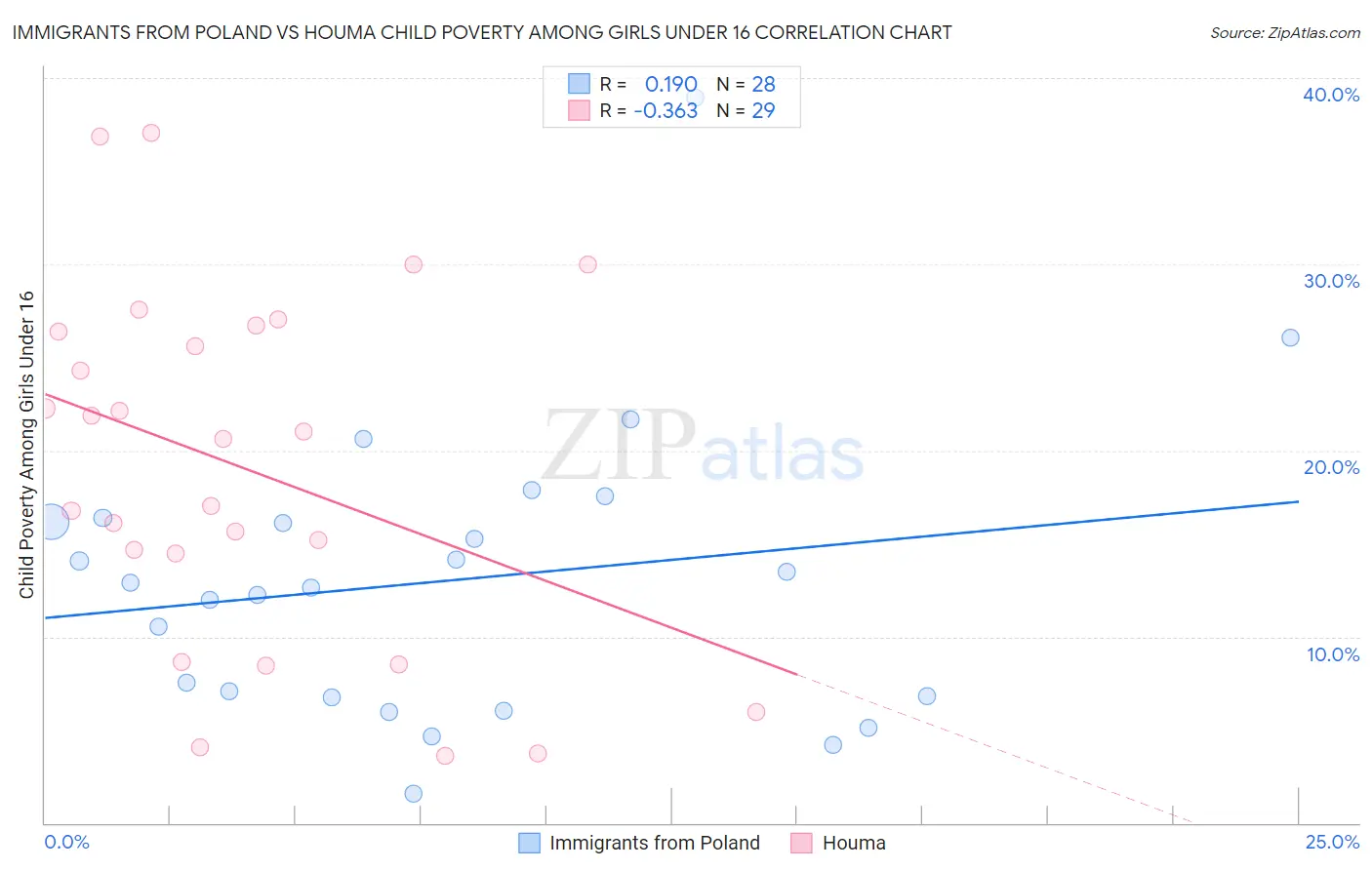 Immigrants from Poland vs Houma Child Poverty Among Girls Under 16
