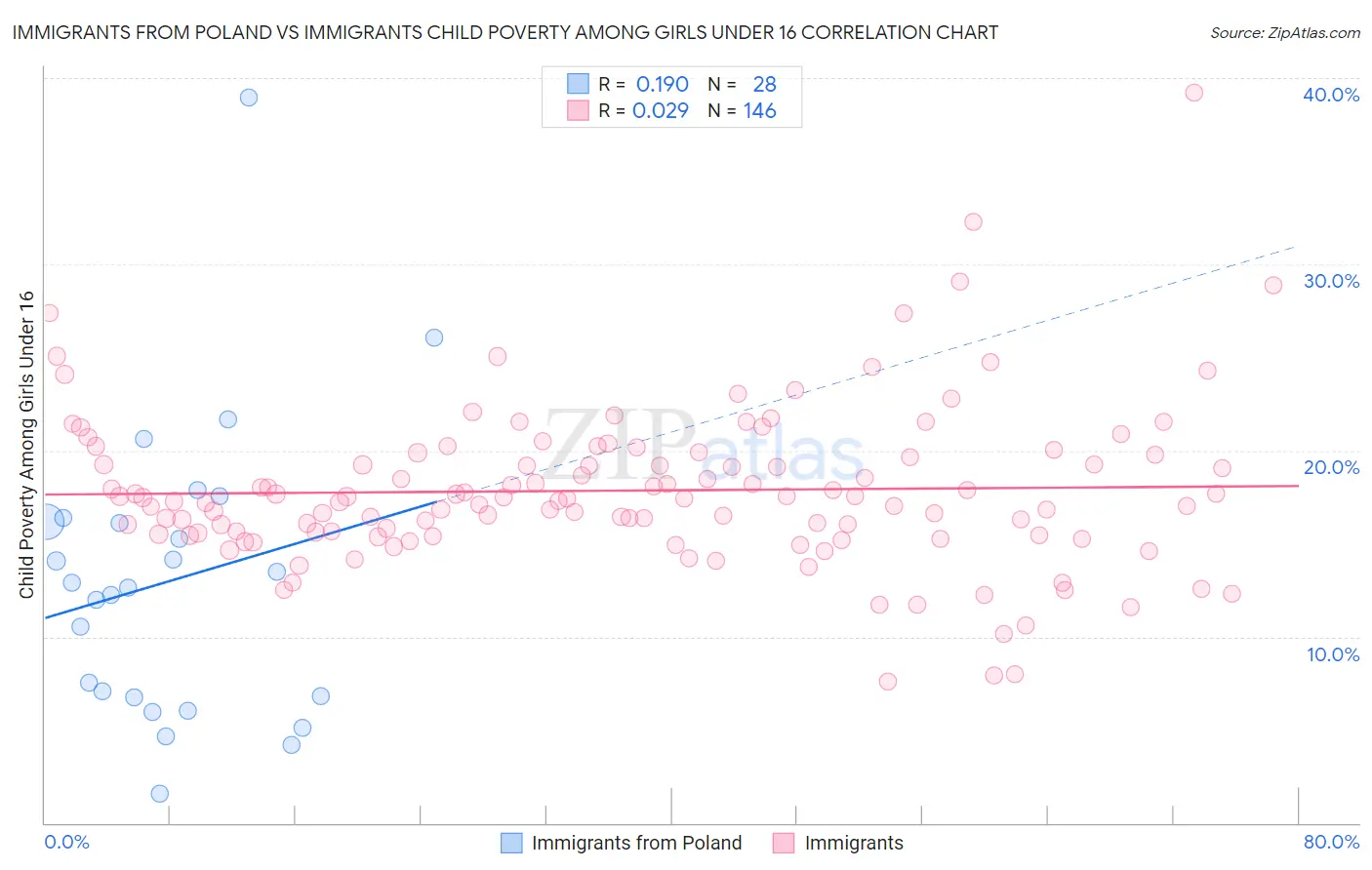Immigrants from Poland vs Immigrants Child Poverty Among Girls Under 16