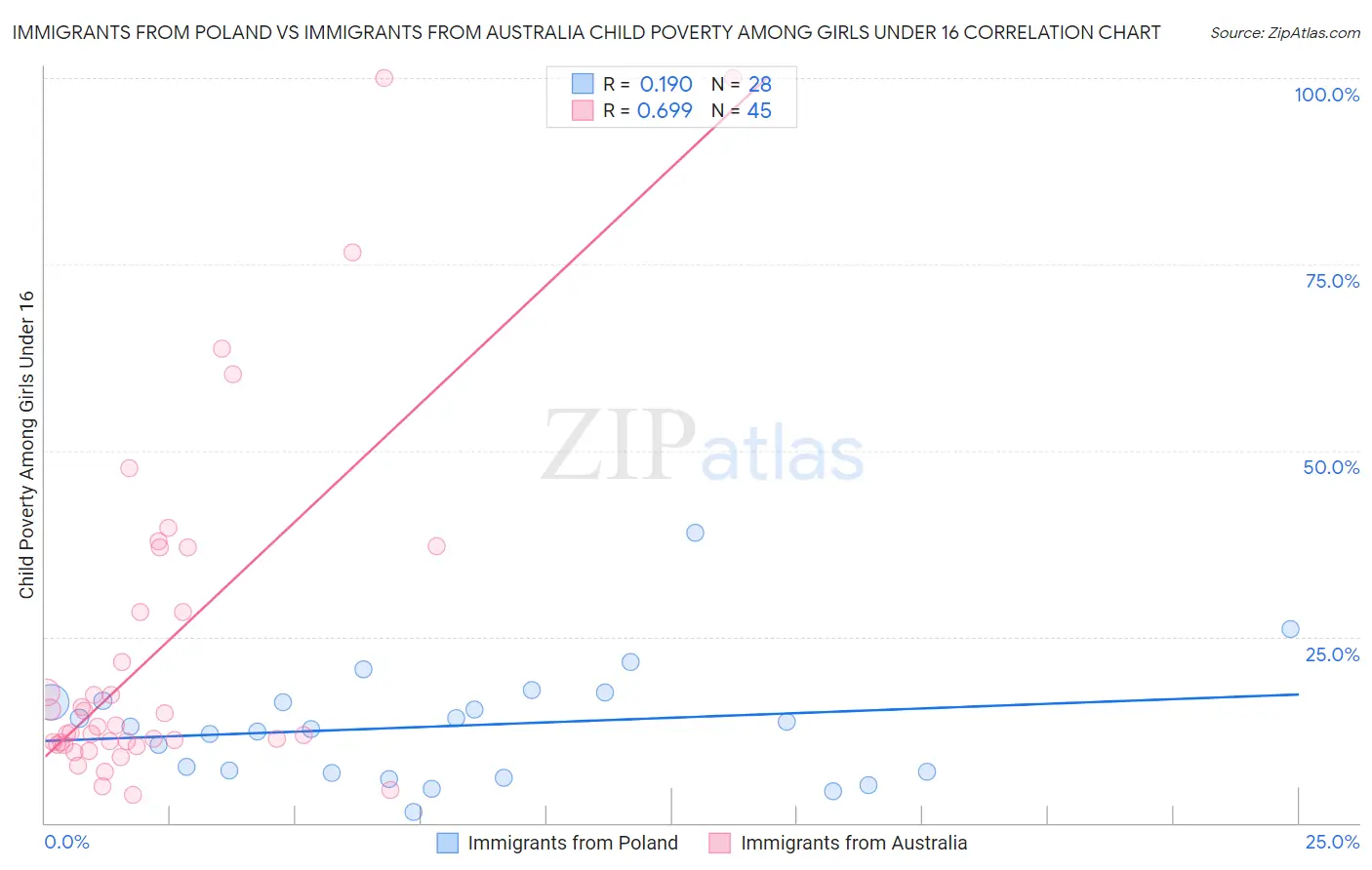 Immigrants from Poland vs Immigrants from Australia Child Poverty Among Girls Under 16