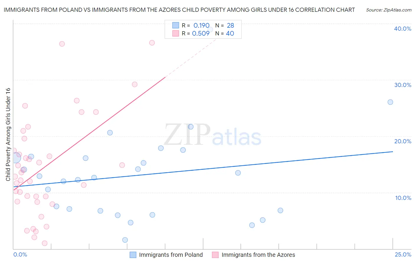 Immigrants from Poland vs Immigrants from the Azores Child Poverty Among Girls Under 16