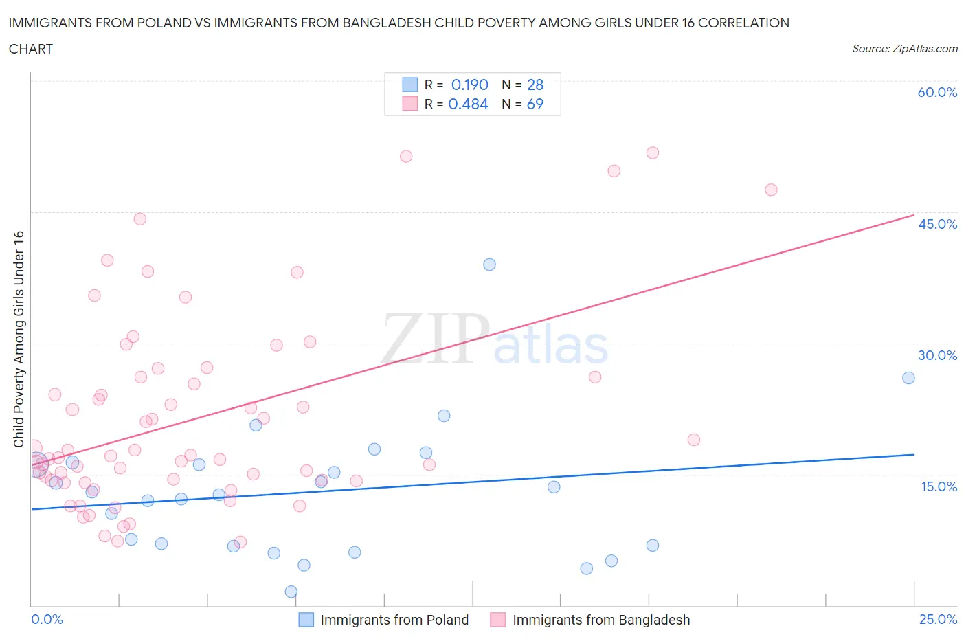 Immigrants from Poland vs Immigrants from Bangladesh Child Poverty Among Girls Under 16