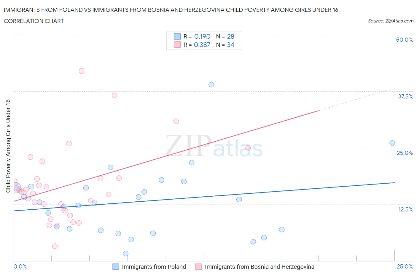 Immigrants from Poland vs Immigrants from Bosnia and Herzegovina Child Poverty Among Girls Under 16