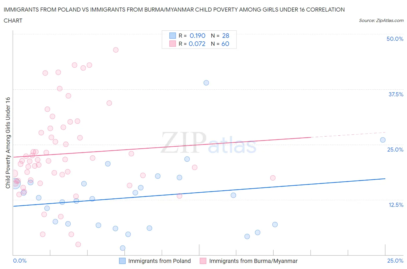 Immigrants from Poland vs Immigrants from Burma/Myanmar Child Poverty Among Girls Under 16