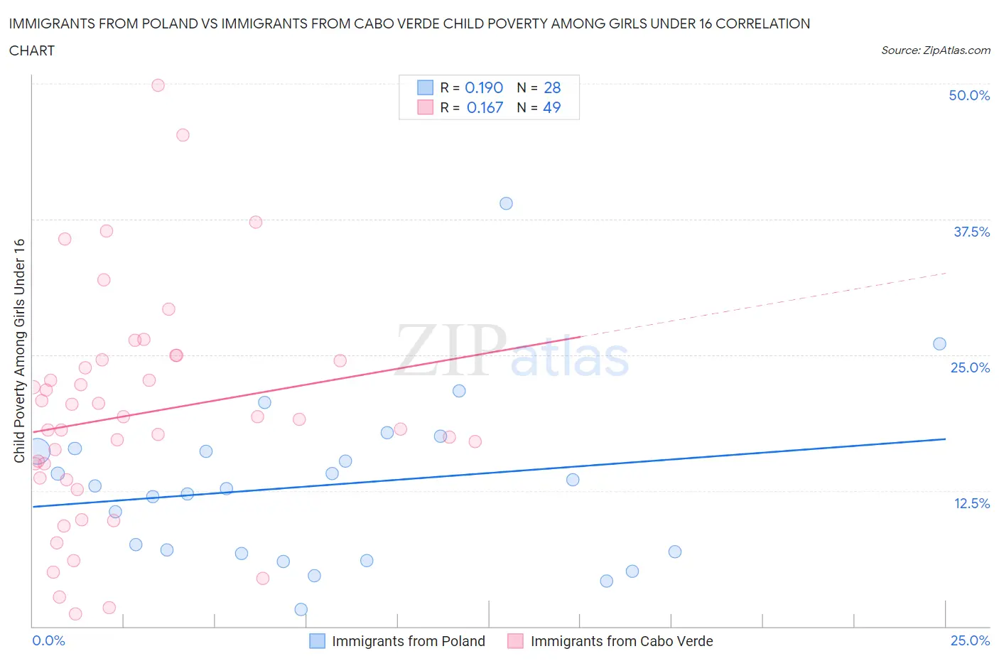 Immigrants from Poland vs Immigrants from Cabo Verde Child Poverty Among Girls Under 16