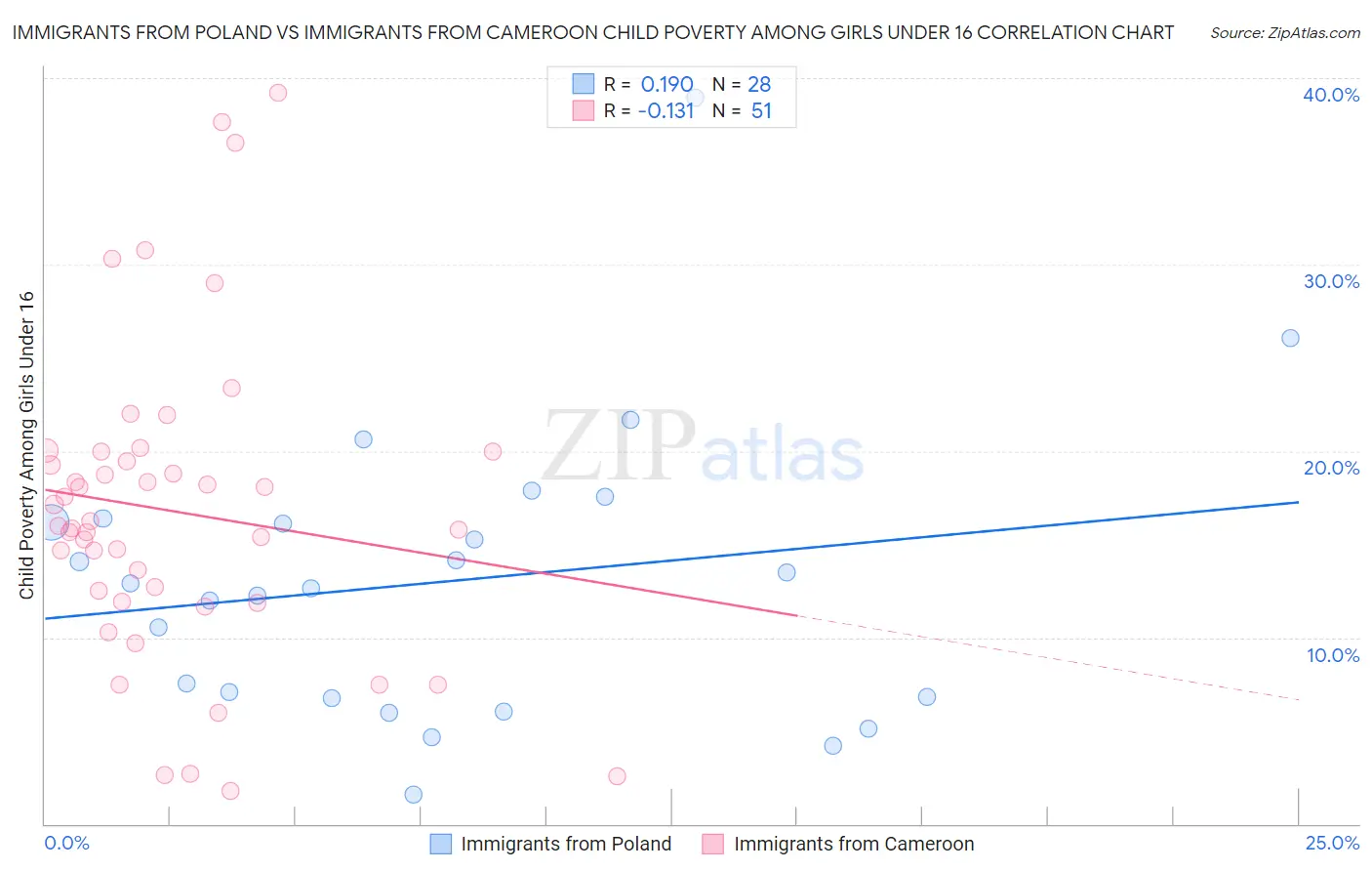 Immigrants from Poland vs Immigrants from Cameroon Child Poverty Among Girls Under 16