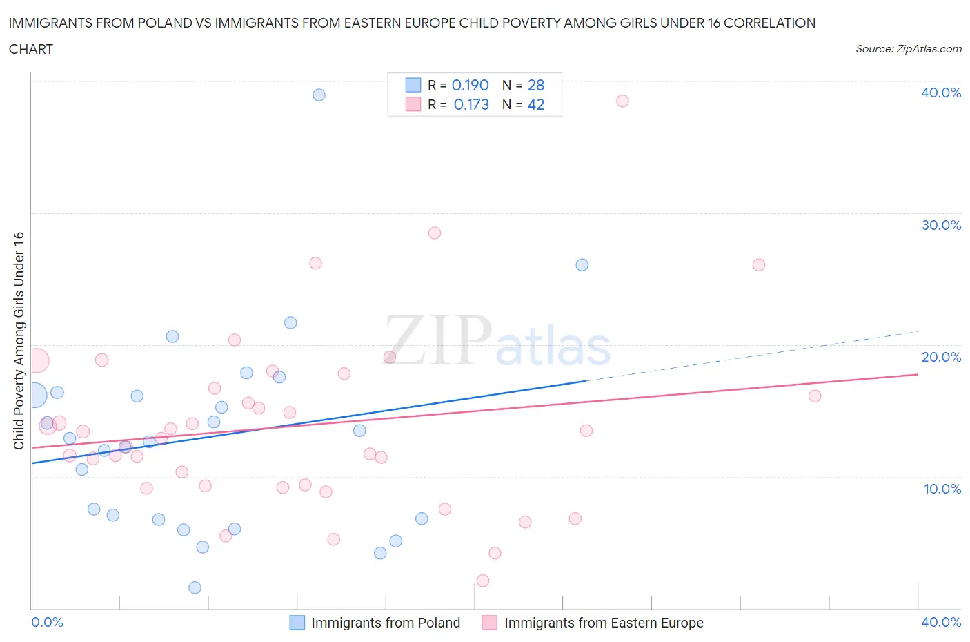 Immigrants from Poland vs Immigrants from Eastern Europe Child Poverty Among Girls Under 16