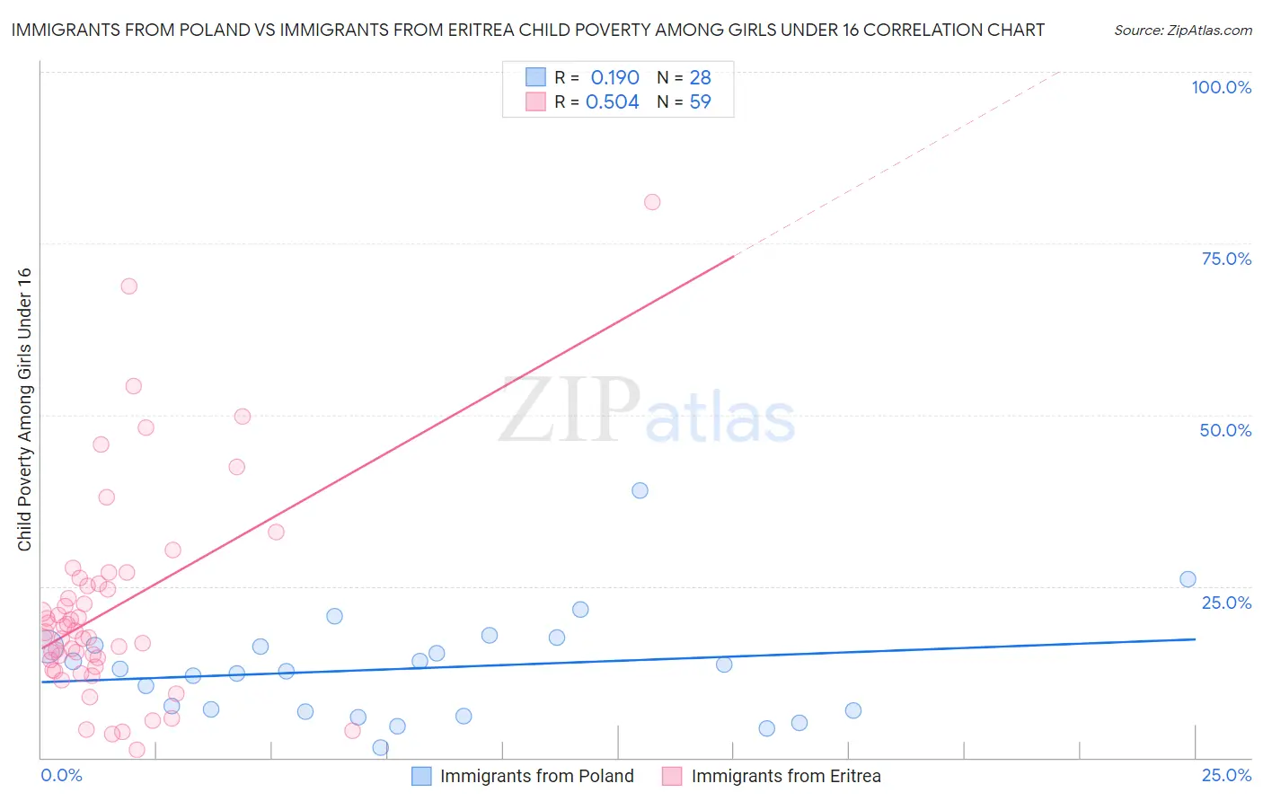 Immigrants from Poland vs Immigrants from Eritrea Child Poverty Among Girls Under 16