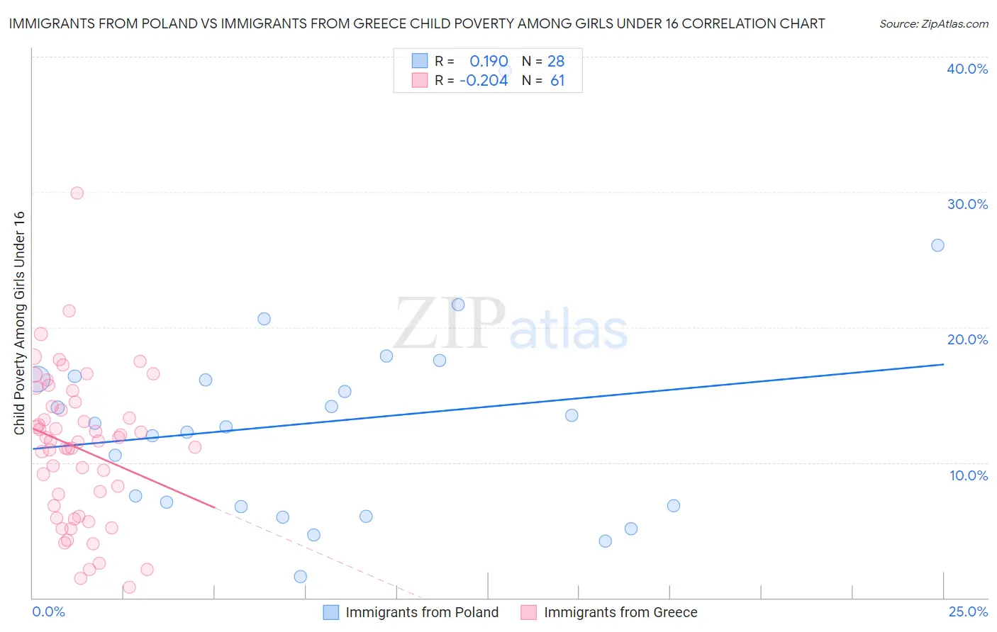 Immigrants from Poland vs Immigrants from Greece Child Poverty Among Girls Under 16