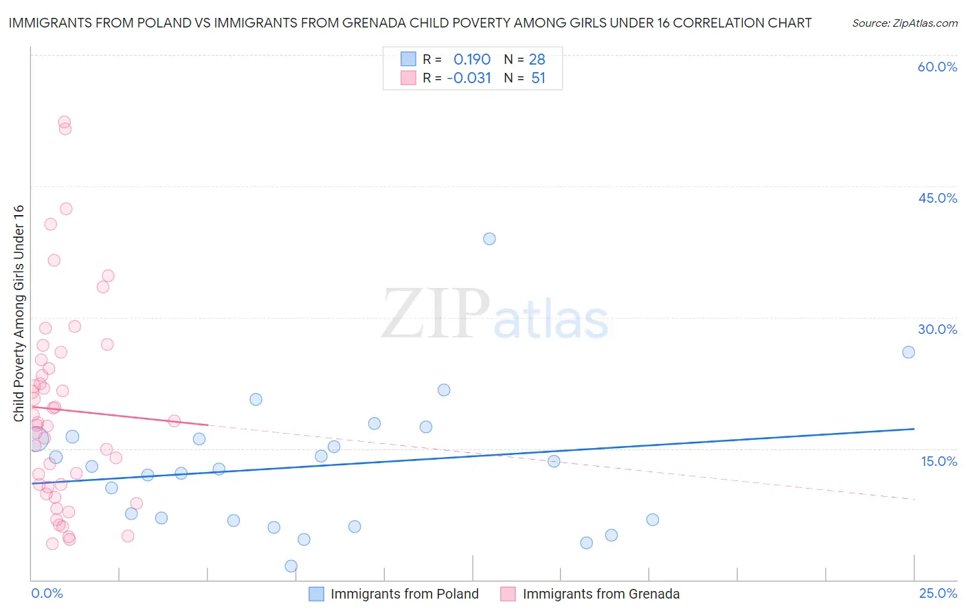 Immigrants from Poland vs Immigrants from Grenada Child Poverty Among Girls Under 16
